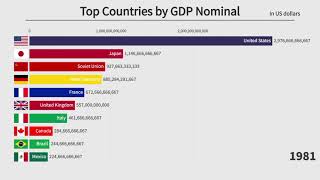 Top 10 Countries by GDP Nominal 19002020 [upl. by Sipple]