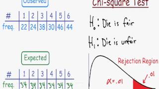 Chi Square Test  Explained [upl. by Jethro]