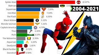 Most Popular Superheroes Ranked 2004  2021 [upl. by Gore]