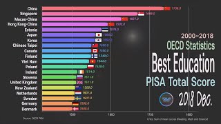 The Best Student and Education PISA 20002018 Country Comparison OECD PISA [upl. by Volin911]