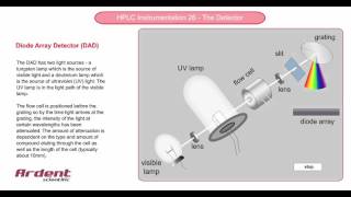 HPLC Instrumentation 26  Diode Array Detector [upl. by Hooker]