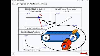 Le moteur asynchrone  étude [upl. by Donelle526]