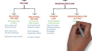 Contract Law  Chapter 6 Vitiating Factors Degree  Year 1 [upl. by Hennessey]