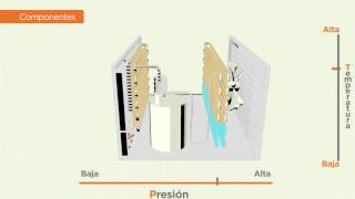 Ciclo de refrigeración  aire acondicionado [upl. by Almira]