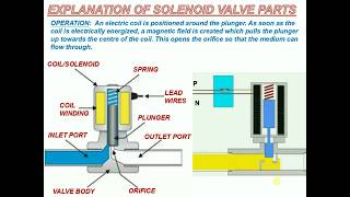 EXPLANATION OF SOLENOID VALVE PARTS [upl. by Eelame]