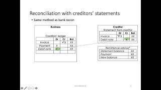 1143 Creditors reconciliation [upl. by Nanor130]