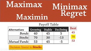 Decision Analysis 1 Maximax Maximin Minimax Regret [upl. by Nalhsa466]