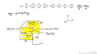 Description and Derivation of the NavierStokes Equations [upl. by Eanod]