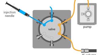 Ion chromatographyHow does the sixway injection valve work [upl. by Diskson760]