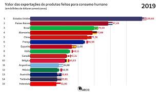 Maiores exportadores de alimentos do mundo [upl. by Refinneg107]