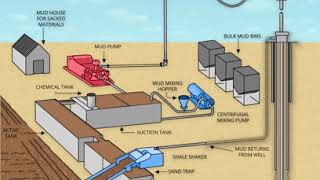 Mud Circulation Animation [upl. by Elazaro]