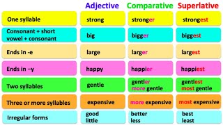 COMPARATIVE amp SUPERLATIVE ADJECTIVES 🤔 English grammar  Learn the rules with examples [upl. by Gay]