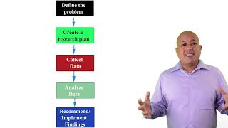 The five step marketing research process [upl. by Redlac]