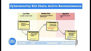 Cyber security Kill Chain Active Reconnaissance Overview Methodology and Tools [upl. by Ltney321]