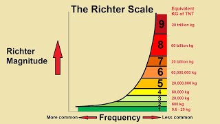 Understanding the Richter Scale [upl. by Sanborne]