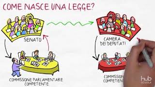 Come nasce una legge [upl. by Otrevogir]