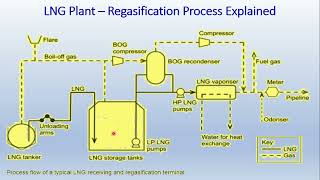 LNG Part3  Transportation amp Regassification Plant [upl. by Chrissie]