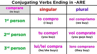 Conjugating Regular Italian Verbs Ending in ARE [upl. by Witcher]