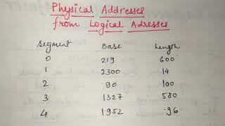 Physical Address Logical Address [upl. by Eldreda]