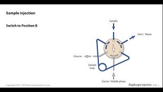 The six port HPLC Injector [upl. by Eserrehs]