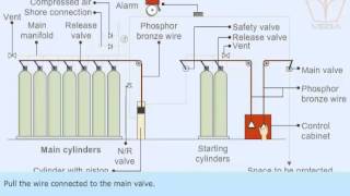 Carbon dioxide Fire Extinguishing System [upl. by Hatch]