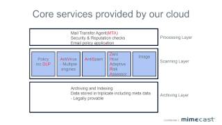 Mimecast for Office 365 Webinar [upl. by Voletta]