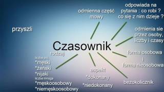 Język Polski  Czasownik NAUKA [upl. by Tail]