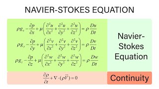 Introductory Fluid Mechanics L12 p8  NavierStokes Equations [upl. by Blinni277]