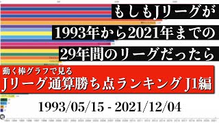 Jリーグ29年間の歴史上 最も多く勝ち点を稼いだチームは？？？総合順位がついに判明【通算勝ち点ランキング J1編】2022年版 Bar chart race [upl. by Maria]