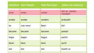 Nepravilni glagoli u engleskom jeziku part 1 [upl. by Lamson]