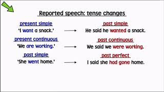 Reported speech tense changes Simple explanation [upl. by Cordier425]